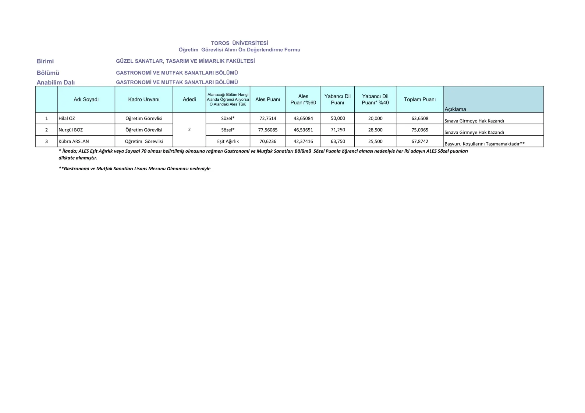 Güzel Sanatlar, Tasarım ve Mimarlık Fakültesi - Gastronomi ve Mutfak Sanatları Bölümü Öğretim Görevlisi Ön Değerlendirme Sonuçları - 21/03/2021 tarihli ve 31430