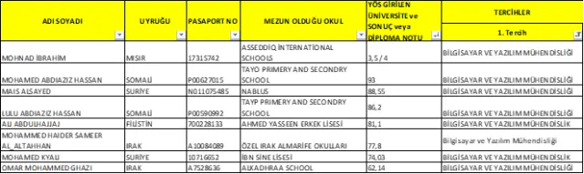 2018-2019 Öğretim Yılı 2 Yerleştirme Sonucu Yabancı Uyruklu Öğrenci Kesin Kayıt İlanı