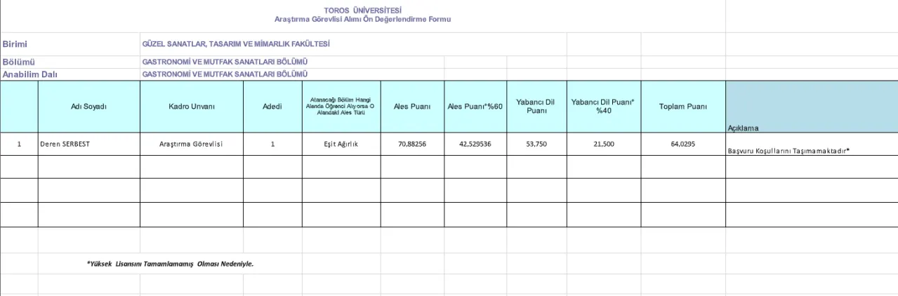 Güzel Sanatlar, Tasarım ve Mimarlık Fakültesi - Gastronomi ve Mutfak Sanatları Bölümü Araştırma Görevlisi Ön Değerlendirme Sonuçları - 21/03/2021 tarihli ve 314 Güzel Sanatlar, Tasarım ve Mimarlık Fakültesi - Gastronomi ve Mutfak Sanatları Bölümü Araştırma Görevlisi Ön Değerlendirme Sonuçları - 21/03/2021 tarihli ve 314