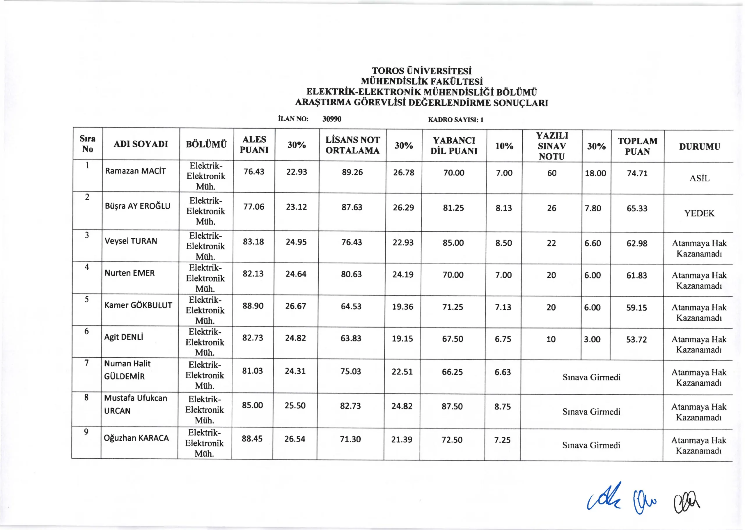 Mühendislik Fakültesi Elektrik Elektronik Mühendisliği Bölümü Araştırma Görevlisi Değerlendirme Sonuçları (26 Aralık 2019 Tarihli ve 30990 Sayılı Resmi Gazeted Mühendislik Fakültesi Elektrik Elektronik Mühendisliği Bölümü Araştırma Görevlisi Değerlendirme Sonuçları (26 Aralık 2019 Tarihli ve 30990 Sayılı Resmi Gazeted