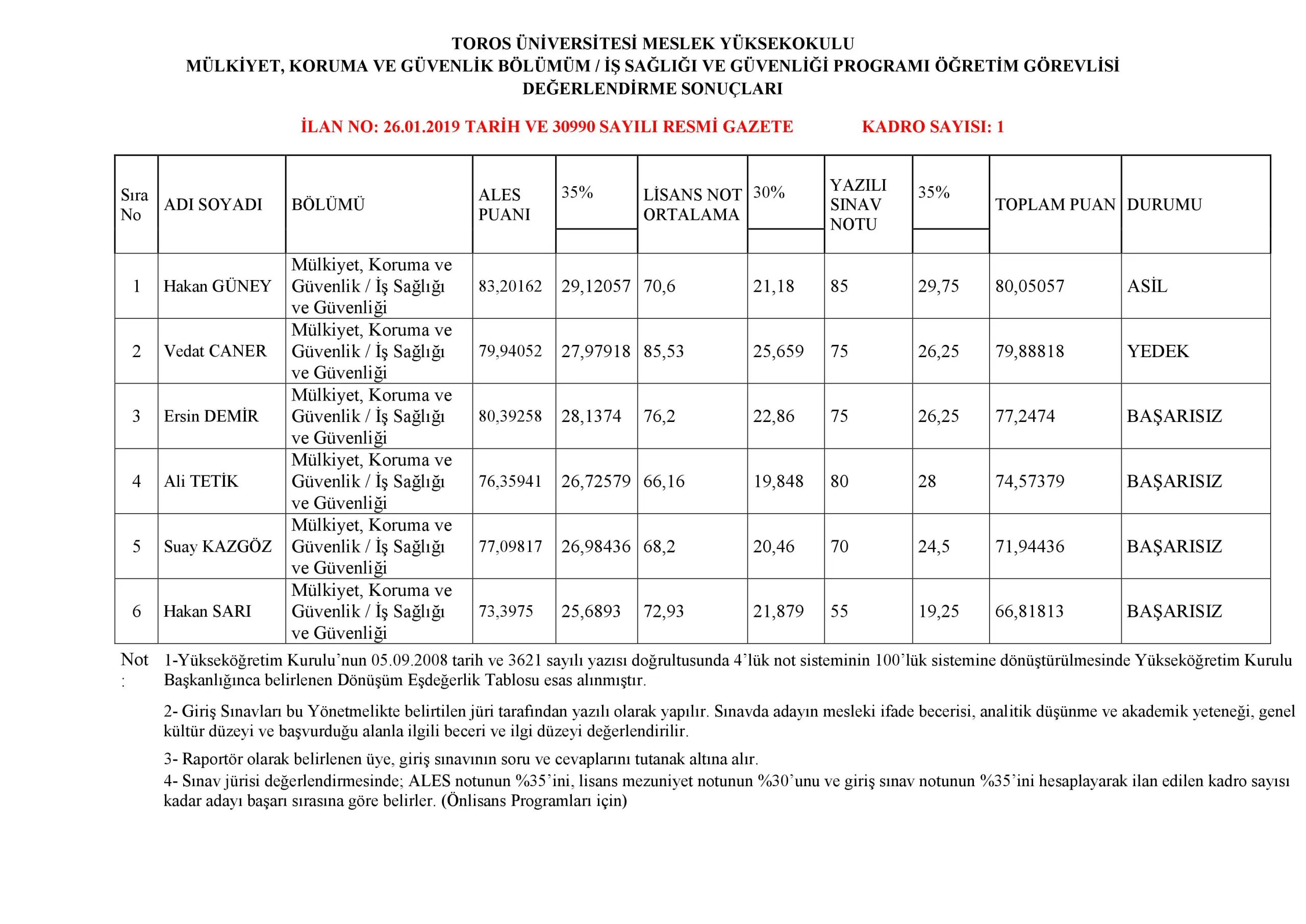 Meslek Yüksekokulu Mülkiyeti Koruma ve Güvenlik Bölümü - İş Sağlığı ve Güvenliği Programı Öğretim Görevlisi Değerlendirme Sonuçları (26 Aralık 2019 Tarihli ve Meslek Yüksekokulu Mülkiyeti Koruma ve Güvenlik Bölümü - İş Sağlığı ve Güvenliği Programı Öğretim Görevlisi Değerlendirme Sonuçları (26 Aralık 2019 Tarihli ve
