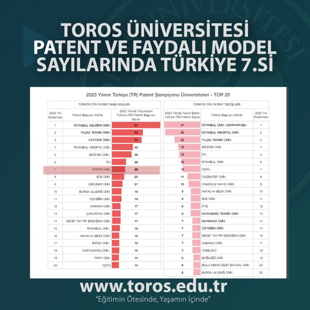 Toros Üniversitesi Patent ve Faydalı Model Sayılarında Türkiye 7.si Oldu