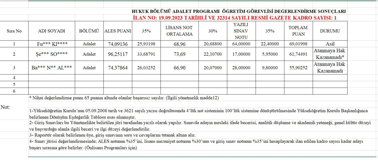 Toros Üniversitesi Meslek Yüksekokulu Hukuk Bölümü / Adalet Programı Öğretim Görevlisi Nihai Değerlendirme Duyurusu (19/09/2023 Tarihli  32314 Sayılı Resmi Gaze