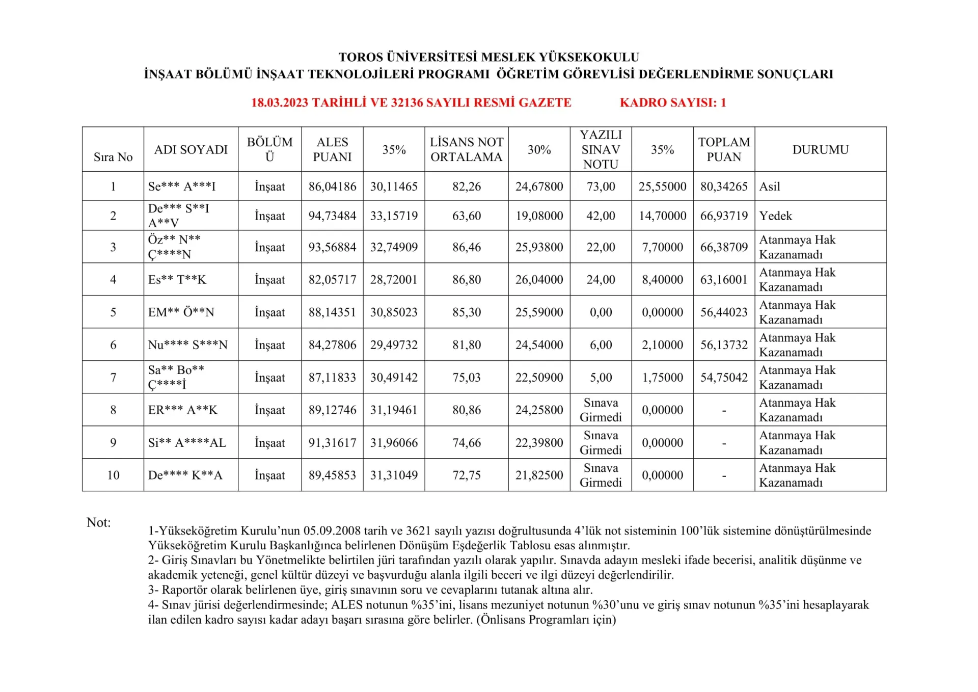 Toros Üniversitesi Meslek Yüksekokulu İnşaat Bölümü/İnşaat Teknolojileri Programı Öğretim Görevlisi Sonuç Açıklama Duyurusu (18 Mart 2023 Tarihli ve 32136 Sayı Toros Üniversitesi Meslek Yüksekokulu İnşaat Bölümü/İnşaat Teknolojileri Programı Öğretim Görevlisi Sonuç Açıklama Duyurusu (18 Mart 2023 Tarihli ve 32136 Sayı