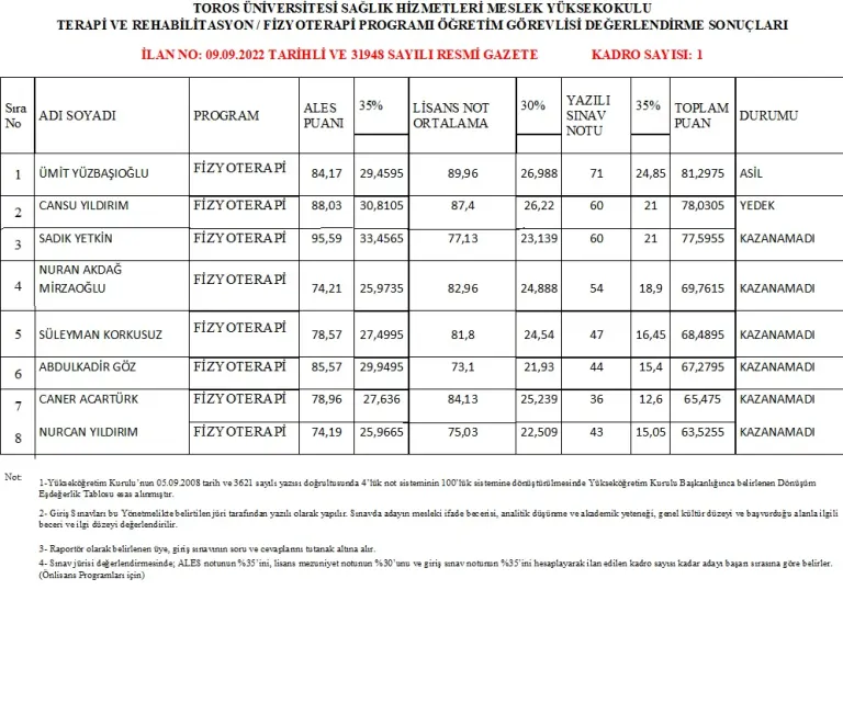 Toros Üniversitesi Sağlık Hizmetleri Meslek Yüksekokulu Terapi ve Rehabilitasyon / Fizyoterapi Programı Öğretim Görevlisi Değerlendirme Sonuçları (İlan No: 09.0