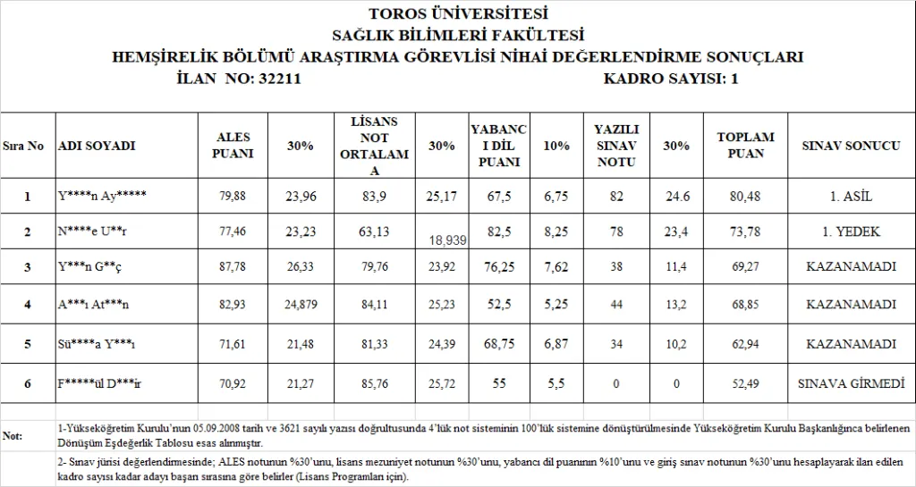 Toros Üniversitesi Sağlık Bilimleri Fakültesi Hemşirelik Bölümü Araştırma Görevlisi Kadrosu Sonuç Duyurusu -32211 Sayılı Resmi Gazete