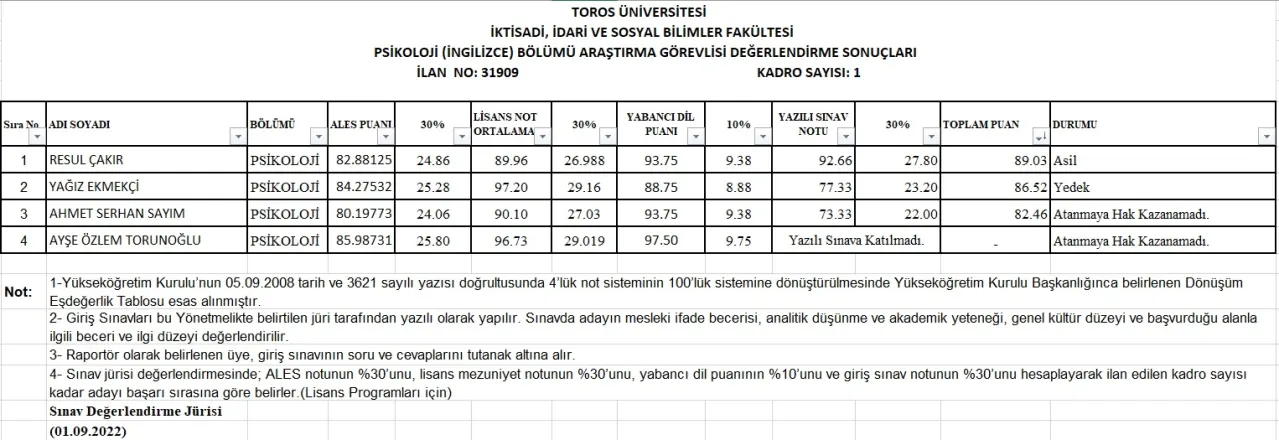 Psikoloji Bölümü Öğretim Görevlisi - Araştırma Görevlisi Değerlendirme Sonuçları ( 31 Temmuz 2022 Tarihli ve 31909 Sayılı Resmi Gazete İlanına İstinaden)