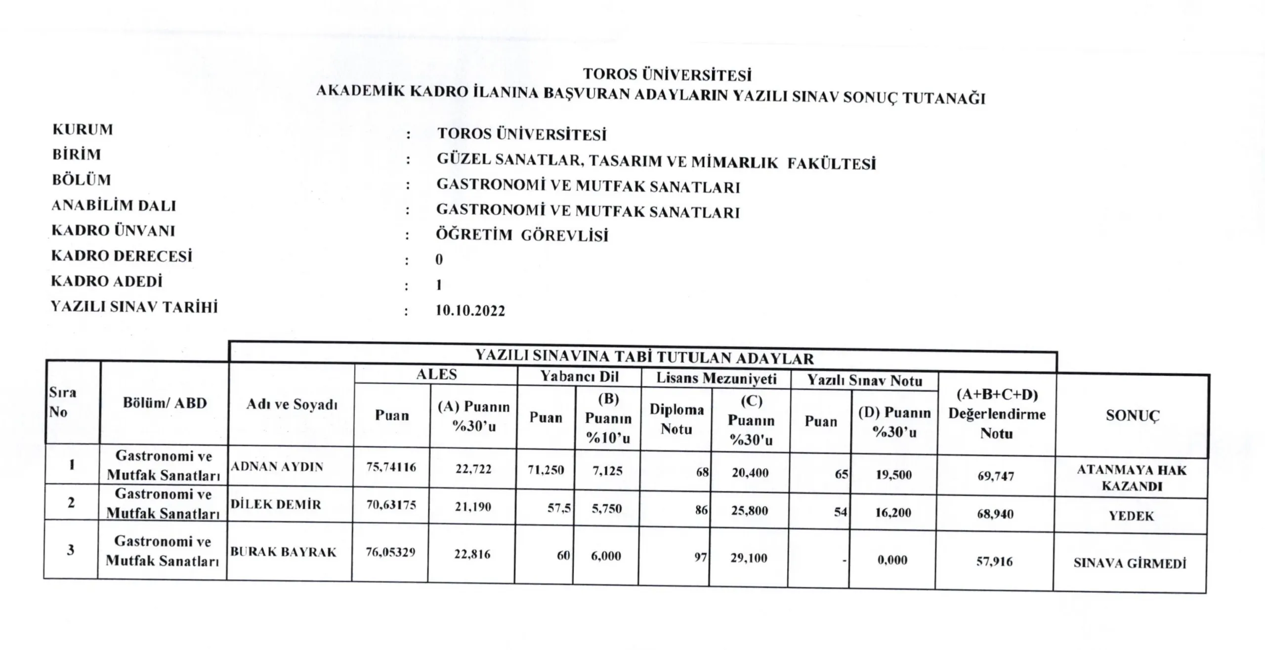 09 Eylül 2022 Tarihli ve 31948 Sayılı Resmi Gazetede Yayınlanmış Olan Toros Üniversitesi Güzel Sanatlar, Tasarım ve Mimarlık Fakültesi, Gastronomi ve Mutfak San gastronomi sonuç