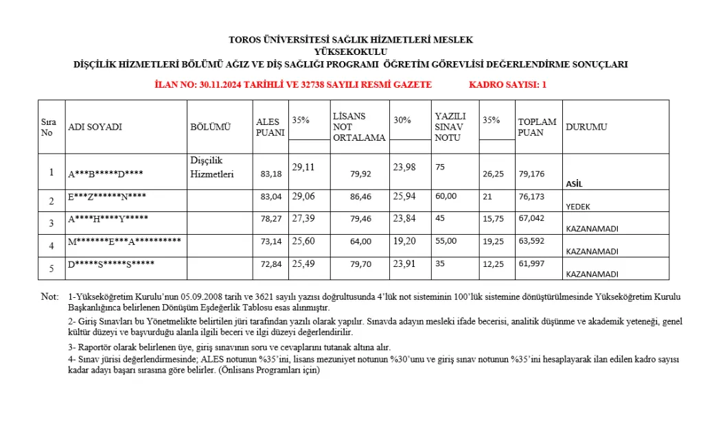 Toros Üniversitesi Sağlık Hizmetleri Meslek Yüksekokulu Dişçilik Hizmetleri Bölümü Ağız ve Diş Sağlığı Programı Öğretim Görevlisi Değerlendirme Sonuçları
