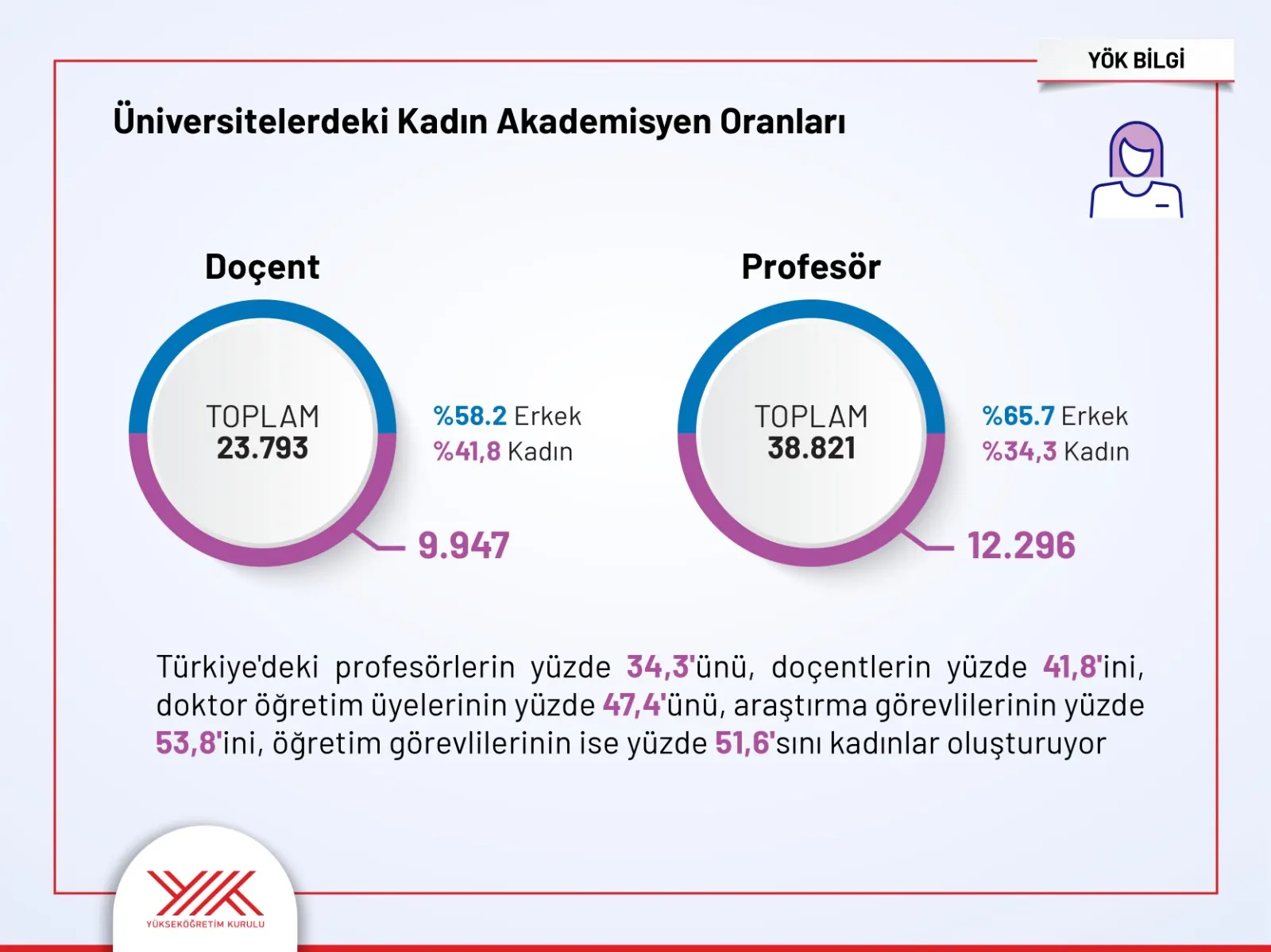 Kadınların Yükseköğretime Erişimi ve Akademideki Ağırlığı Artıyor