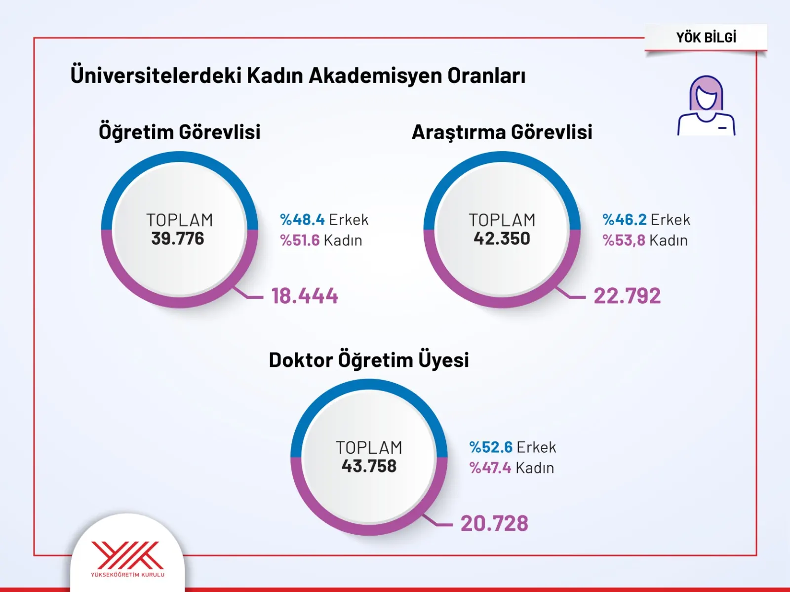 Kadınların Yükseköğretime Erişimi ve Akademideki Ağırlığı Artıyor