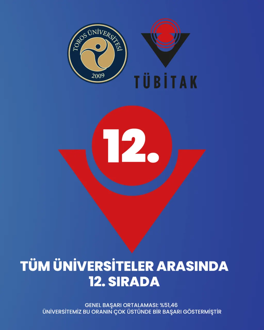 Toros Üniversitesi’nden Tübitak 2209-A’da Gurur Veren Başarı